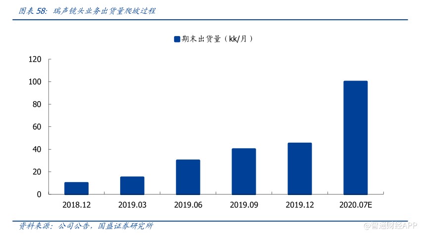 光學新秀瑞聲科技光學業務發展迅猛2019年營收增速高達94%