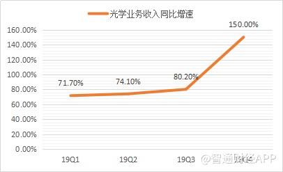 光學新秀瑞聲科技光學業務發展迅猛2019年營收增速高達94%